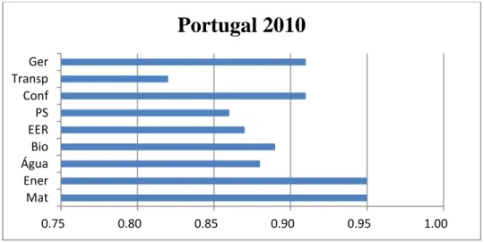 Gráfico 3.2 Análise do grau de divulgação, por aspeto, em Portugal, no ano de 2010 