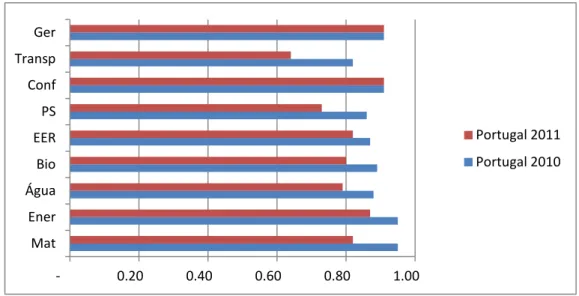 Gráfico 3.6 Evolução do nível de divulgação das empresas do PSI20, em estudo, nos anos  de 2010 e 2011 