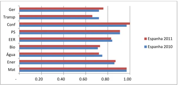 Gráfico  3.7  Evolução  do  nível  de  divulgação  das  empresas  do  IBEX35,  em  estudo,  nos  anos de 2010 e 2011 