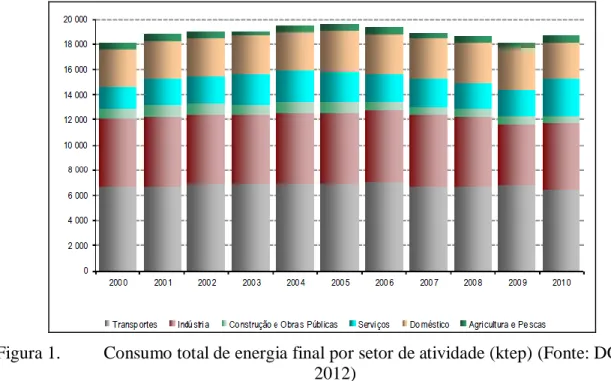 Figura 1.  Consumo total de energia final por setor de atividade (ktep) (Fonte: DGEG,  2012) 