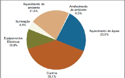 Figura 2.  Distribuição do consumo de energia no alojamento por tipo de energia e tipo  de utilização – Portugal, 2010 (Fonte: INE &amp; DGEG, 2011) 