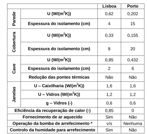 Tabela 4.  Características das Passivhaus de referência (Fonte: Adaptado de Schnieders,  2009)  Lisboa  Porto  Parede U (W/(m 2 K))  0,62  0,202 Espessura do isolamento (cm) 4 15  Cobertura U (W/(m 2 K))  0,33  0,155 Espessura do isolamento (cm) 8 20  Cave