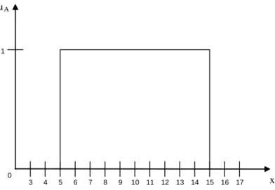 Figura 5.1 – Função de pertença do conjunto crisp Z 