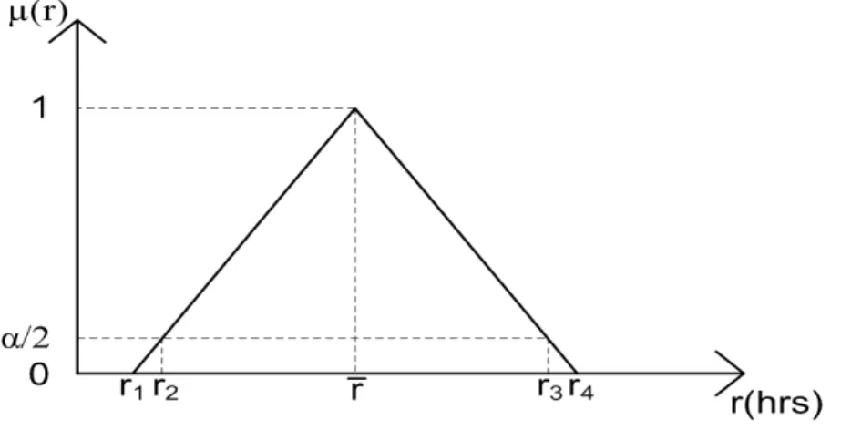 Figura 5.7 – Função de pertença – tempo médio de reparação [207] 