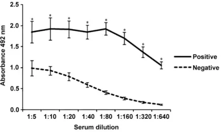 Figure 3. Reproducibility test of iELISA using 500 ng of purified rBP26 per well with samples fom one  positive (infected) and one negative (uninfected) ram
