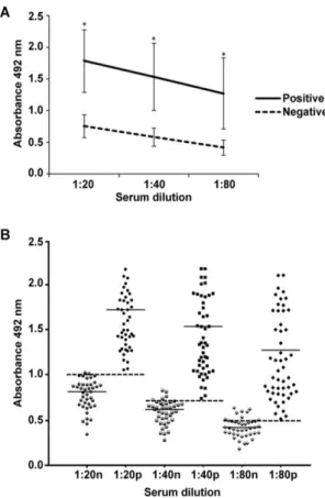 Figure 5. rBP26 iELISA for diagnosis of Brucella ovis  infection  with  negative  (n=82)  and   AGID-positive (n=42) ovine serum samples