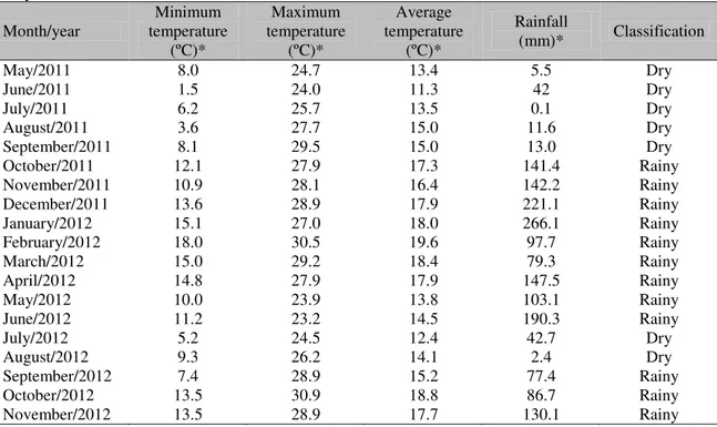 Table 1. Meteorological data from Analândia-SP region and monthly classification in dry and rainy, from  May 2011 to November 2012  Month/year  Minimum  temperature  (ºC)*  Maximum  temperature (ºC)*  Average   temperature (ºC)*  Rainfall (mm)*  Classifica