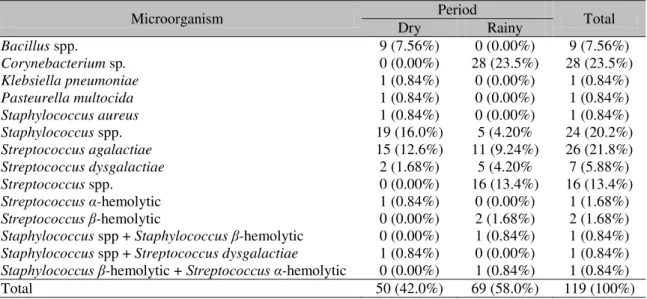 Table 5. Absolute and relative values of isolated microorganisms,  from May 2011 to November 2012,  according to dry and rainy periods 