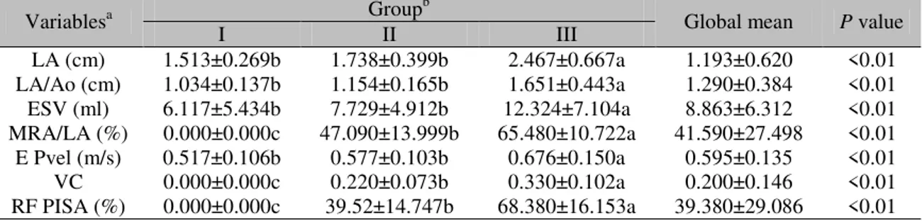 Table 2. Mean values ± standard deviation of LA, LA/Ao, ESV, MRA/LA, E Pvel, VC and RF PISA for  81 animals in three different groups 