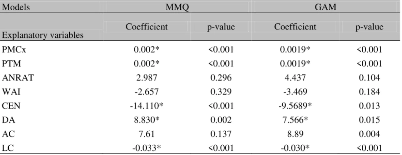 Table  3.  Statistical  summary  from  spatial  (GAM)  and  non-spatial  (MMQ)  regression  models  for  the  Annual average honey yield per hive (PMCx), Total honey yield (PTM), Beekeepers receiving technical  support  (ANRAT),  Weekly  apiary  inspection