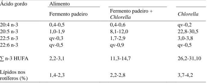Tabela 5: Alguns ácidos gordos ômega 3 no total de lípidos de Brachionus plicatilis cultivados com fermento de  padeiro (Saccharomyces cereviciae) e microalga marinha Chlorella (adaptado de Watanabe, 1985)