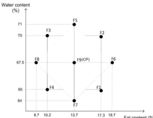 Figure  1. Disposition of the  experimental points  in  the  Central  Composite  Rotatable  Design  (CCRD)