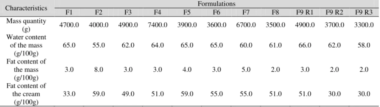 Table 2. Characteristics of the mass and cream utilized in processing of the requeijão formulas (input data  to the spreadsheet)  Characteristics  Formulations  F1  F2  F3  F4  F5  F6  F7  F8  F9 R1  F9 R2  F9 R3  Mass quantity  (g)  4700.0  4000.0  4900.0