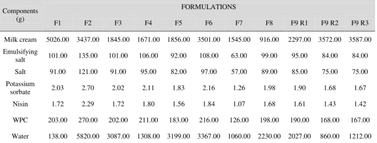 Table 3. Quantity of ingredients used in processing each formulation (output data from the spreadsheet)  Components  (g)  FORMULATIONS  F1  F2  F3  F4  F5  F6  F7  F8  F9 R1  F9 R2  F9 R3  Milk cream  5026.00  3437.00  1845.00  1671.00  1856.00  3501.00  1