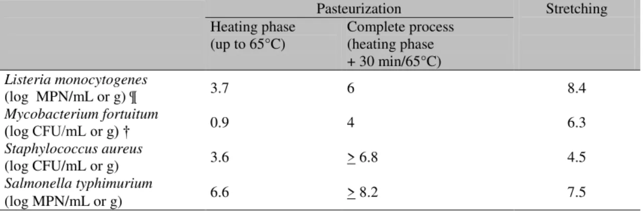 Table  2.  Reduction  (in  log  cycles)  of  the  population  of  Listeria  monocytogenes,  Mycobacterium  fortuitum, Staphylococcus aureus, and  Salmonella typhimurium for holder pasteurization (heating phase  and complete process) and stretching 