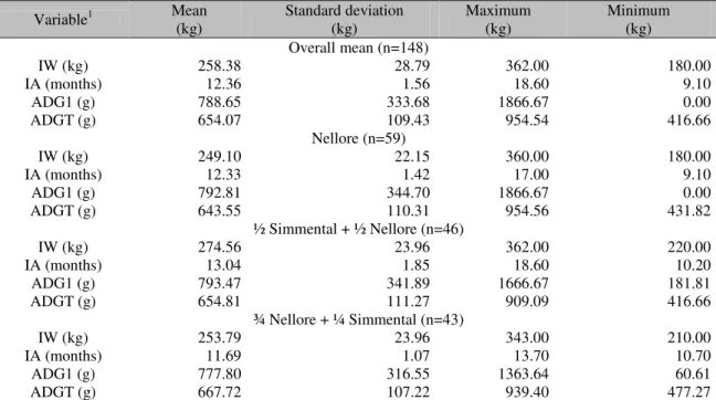 Table 1.  Descriptive statistics of  the regressor variables of the probability of pregnancy in beef heifers  during the breeding season in the Cerrado region 