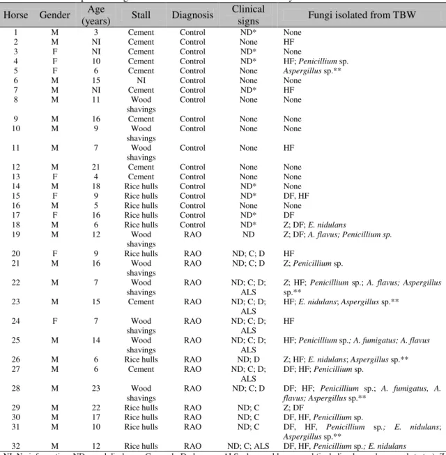Table 1. Clinical-epidemiological data of horses included in the study  Horse  Gender  Age 