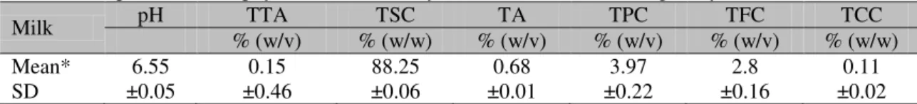 Table 1. Compositional and physicochemical analyses of milk used in clotting assays 