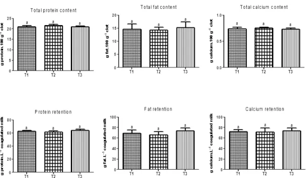 Figure  2.  Comparison  of  protein,  fat  and  calcium  content  and  retention  of  same  nutrients  in  clots  produced in different conditions of calcium addition at pH 5.8 of milk clotting