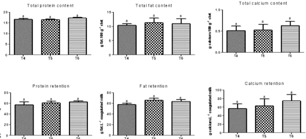 Figure  3.  Comparison  of  protein,  fat  and  calcium  content  and  retention  of  same  nutrients  in  clots  produced in different conditions of calcium addition at pH 6.6 of milk clotting