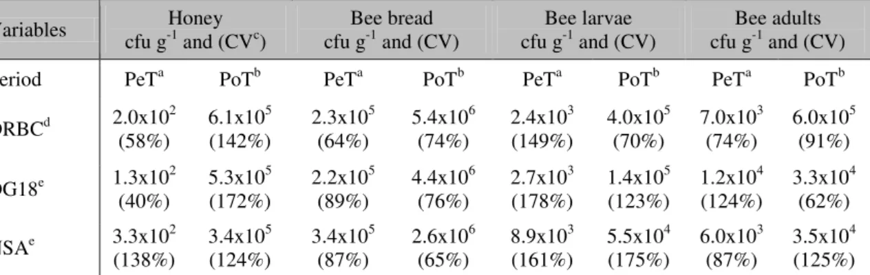 Table  2.  Mean  fungal  load  (cfu·g -1 )  and  variance  coefficient  (%)  of  honeybee  substrates,  pre-transfer  (region A) and post-transfer (region B) 