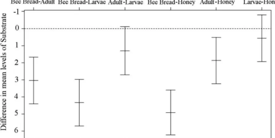 Figure 1. Difference in the means of the analyzed substrates, namely: honey, bee bread, larvae, and adult  bees, using the Tukey range test