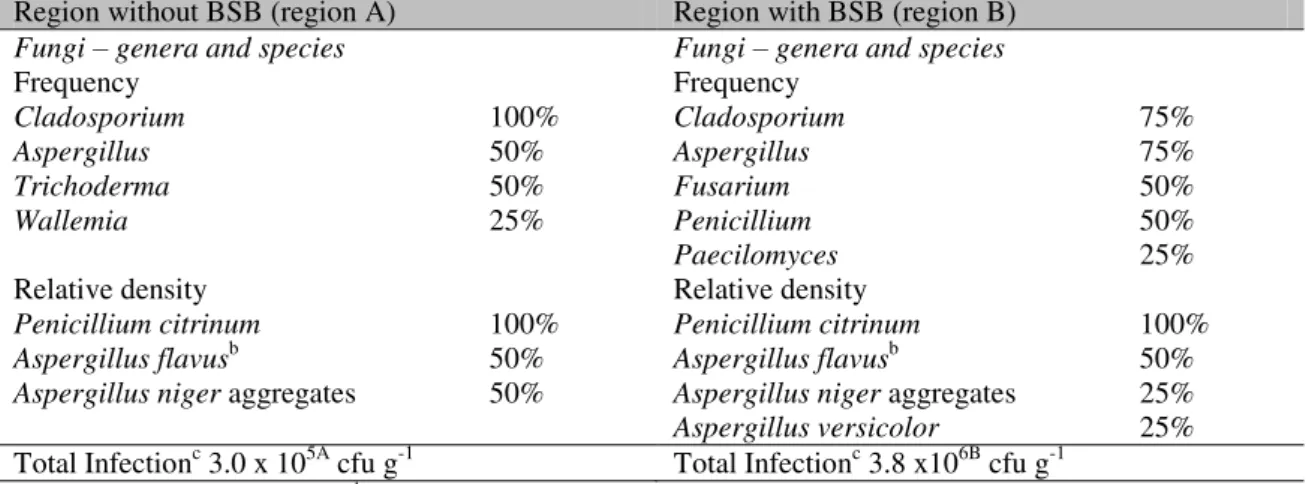 Table  5.  Fungal  load  (cfu·g -1 ) a   in  beebread  samples  (DRBC  culture  medium),  isolated  microbiota,  and  relative density and frequency of fungal species from beehives that sustained fungal infections