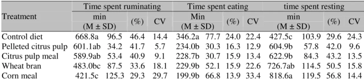 Table  2  shows  a  comparison  between  the  experimental  groups  for  each  of  the  functional  activities observed (time spent eating, time spent  resting  and  time  spent  ruminating)  and  the  estimated saliva  production