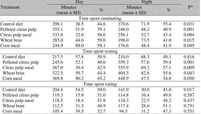 Table  4  shows  a  comparison  between  the  experimental  groups  regarding  the  time  spent  ruminating,  time  spent  eating  and  time  spent 