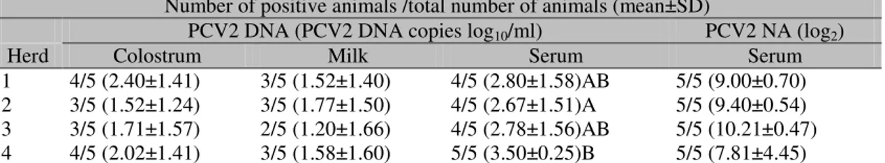 Table  2.  Number  of  positive  animals  for  PCV2  DNA  in  colostrum,  milk  and  serum  and  neutralizing  antibodies to PCV2 in serum of sows on the day of parturition 