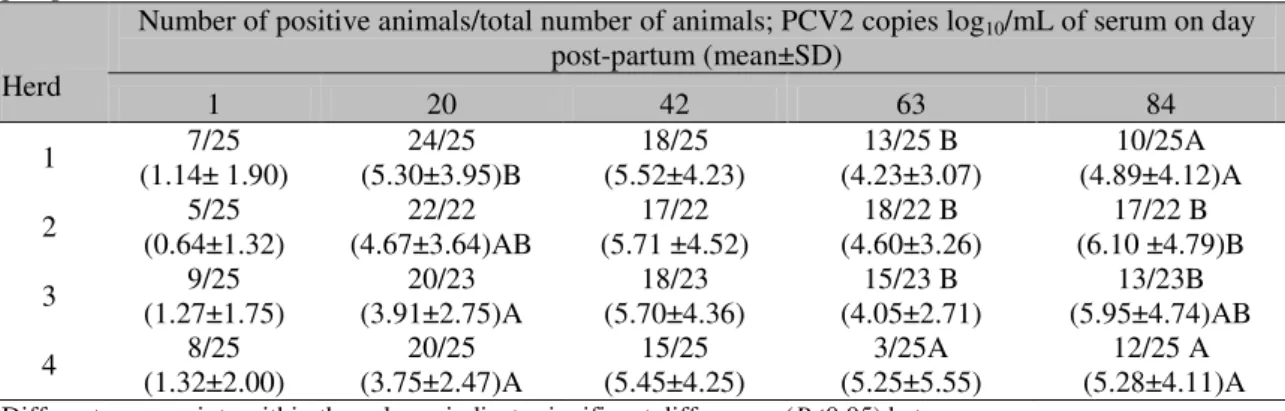 Table 3. Number of positive animals for PCV2 DNA in the serum of piglets on days 1, 21, 42, 63 and 84  postpartum 
