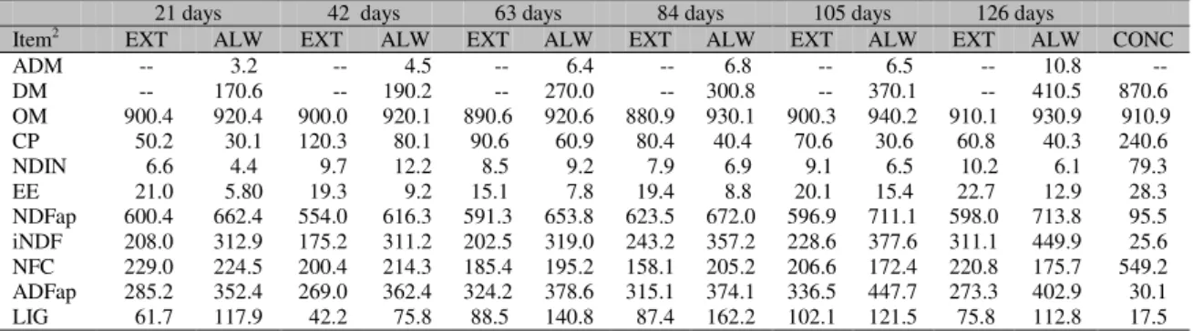 Table  1.  Bromatological  composition  of  the  concentrate,  extrusa  and  pasture  allowance  throughout  the  experimental period 1 