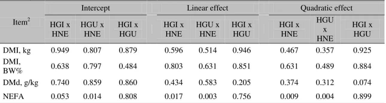 Table 2. Significance level of the genetic group effect (P  –  value) in multiple linear regression parameters  of the days in lactation 1