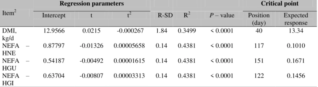 Table 3. Estimated parameters in multiple linear regression models of the days in lactation 1 Item 2 