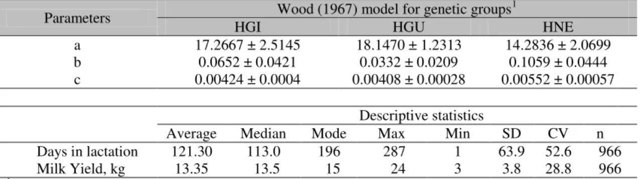 Table 4. Estimated parameters for the Wood (1967) model and descriptive statistics of the observed data  Parameters  Wood (1967) model for genetic groups 1 