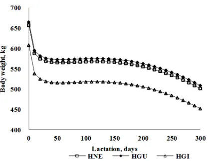 Figure  2.  Body  weight  variation  curves  of  the  Holstein  x  zebu  cows  from  different  genetic  groups  as  follows:  HGI  –  Holstein  x  Gir  =  607.70  +  3.6957*t  –  32.4659*t 1/2 –  0.1352*t 3/2 ;  HGU  –  Holstein  x  Guzerat = 664.73 + 3.6