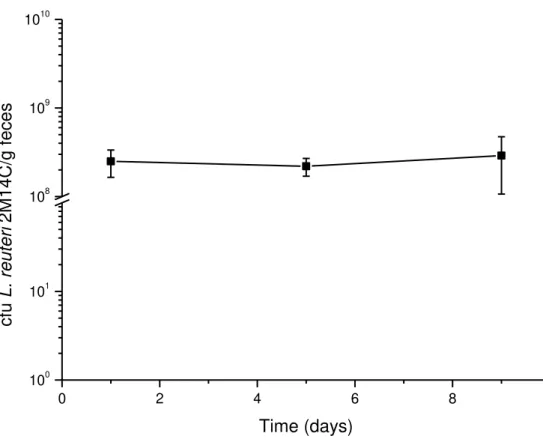 Figure 3. Number of viable Lactobacillus reuteri 2M14C cells in monoassociated mice feces