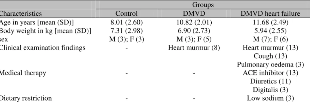 Table  1.  General  information  about  the  sample  studied  comprised  of  six  healthy  and  21degenerative  mitral valve diseased dogs 