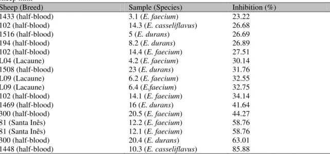 Table  5.  Inhibition  percentage  by  biliary  salts  (oxgall  0.3%)  of  16  enterococci  samples  isolated  from  sheep milk 