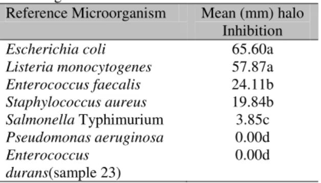 Table  7.  Means  (mm)  of  inhibition  halos  of  enterococci  samples  against  reference  microorganisms a