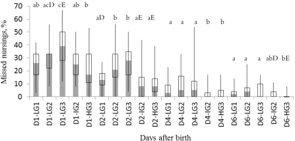 Figure 1. Percentages of missed nursings evaluated through direct visual observation on several days (D) after birth,  in litters composed of piglets with similar or different birth weights