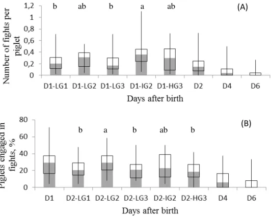 Figure 2. Number of fights (A) per piglet in each nursing and percentage of piglets engaged in fights (B) before milk  ejection on several days (D) of direct visual observation in litters composed of piglets with similar or different birth  weights