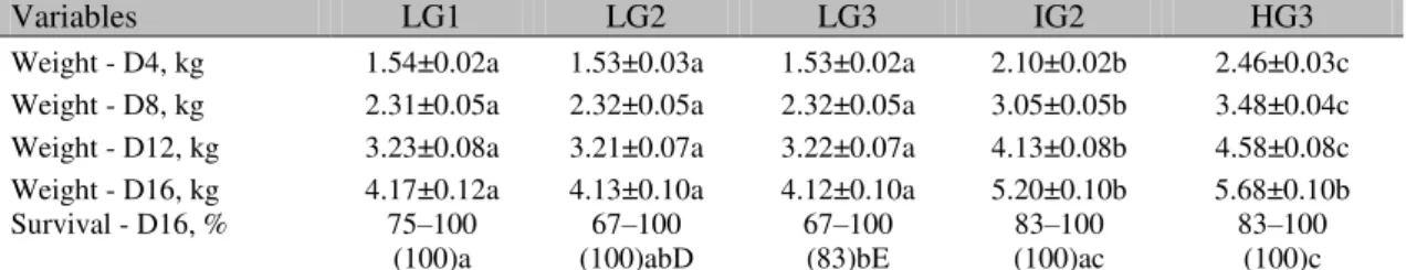 Table 1. Body weight on days (D) 4, 6, 8, 12 and 16 (means±SEM) and survival rate of piglets until 16 days of  age (minimum - maximum - median) in litters composed of piglets with similar or different birth weights 