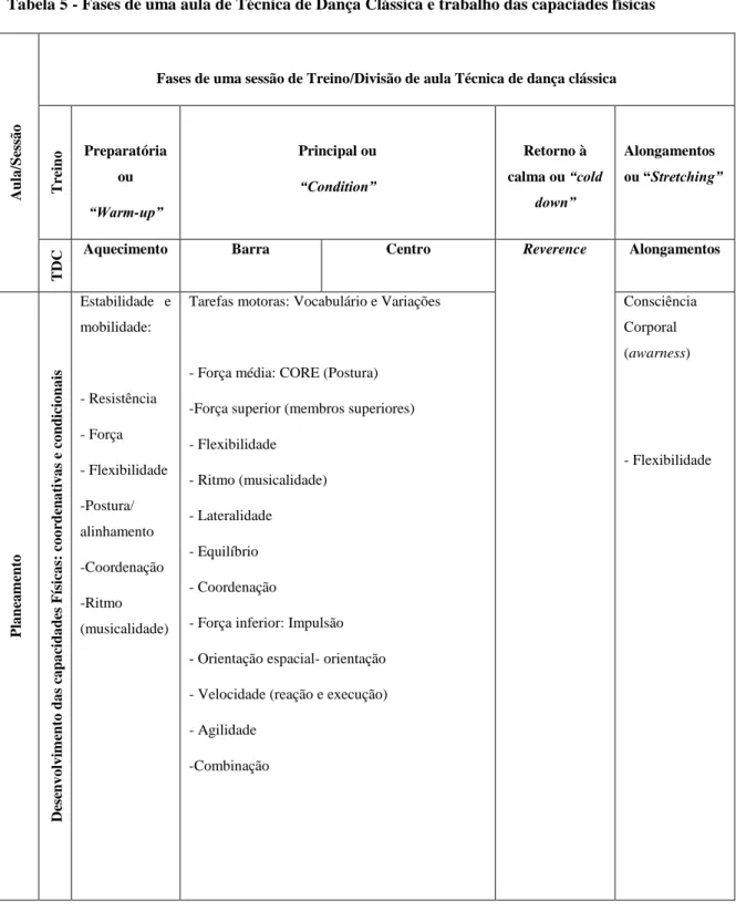 Tabela 5 - Fases de uma aula de Técnica de Dança Clássica e trabalho das capaciades físicas 