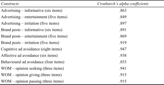 Table 1  Cronbach’s alpha coefficients 