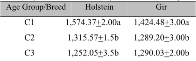 Table  2.  Mean  (µm)  and  standard  deviation  of  the hoof epidermal papilla and length of Holstein  and  Gir  breeds  and  age  groups  (C1  –  24/36  months; C2 – 36/60 months; C3 - >60 months)  Age Group/Breed  Holstein  Gir 