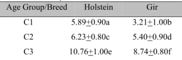 Table  4.  Mean  (µm)  and  standard  deviation  of  the spacing among the epidermal papillae in the  Holstein  and  Gir  breeds  and  age  groups   (C1  –  24/36  months;  C2  –  36/60  months;  