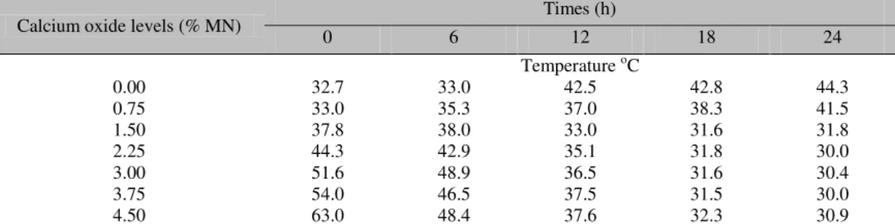 Table 1. Temperature values obtained in the sugar cane piles treated with calcium oxide (CaO) measured  at different times after the treatment 