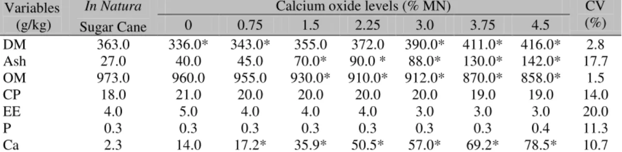 Table  2.  Average  contents  of  dry  matter  (DM),  ash,  organic  matter  (OM),  crude  protein  (CP),  ether  extract (EE), phosphorus (P) and calcium (Ca) of sugar cane in natura and treated with calcium oxide  Variables 