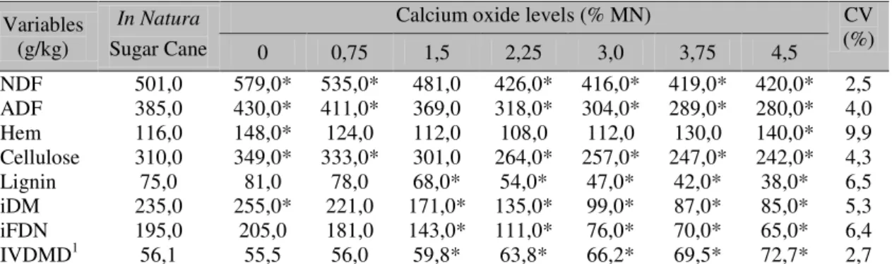 Table 3. Average levels in % of dry matter, of neutral detergent fiber (NDF), acid detergent fiber (ADF),  hemicellulose (HEM), cellulose, lignin, indigestible dry matter (iDM), indigestible neutral detergent fiber  (iNDF) and in vitro digestibility of dry